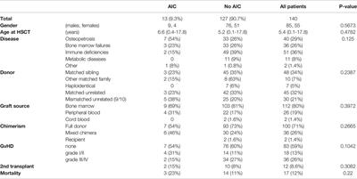 Autoimmune Cytopenias Post Hematopoietic Stem Cell Transplantation in Pediatric Patients With Osteopetrosis and Other Nonmalignant Diseases